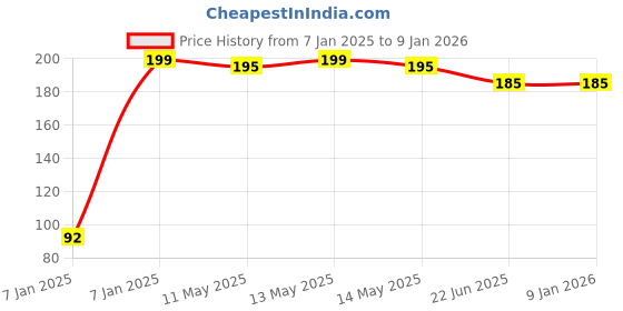 moglix.com Utkarsh Silfert 250g Enhances Silica Absorption in Plants utkarsh Price History Graph from 7 Jan 2025 to 8 Jan 2026
