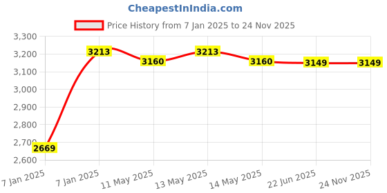 moglix.com Utkarsh Silfert 5 Litre Enhances Silica Absorption in Plants (Pack of 2) utkarsh Price History Graph from 7 Jan 2025 to 23 Nov 2025