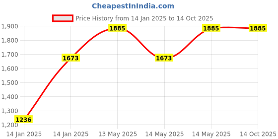 moglix.com Utkarsh SOP 00:00:50 4.4kg Crystalline 100% Water Soluble Speciality Complex Fertilizer (Pack of 2) utkarsh Price History Graph from 14 Jan 2025 to 14 Oct 2025