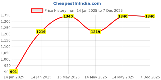 moglix.com Utkarsh SOP 00:00:50 900g Crystalline 100% Water Soluble Speciality Complex Fertilizer (Pack of 5) utkarsh Price History Graph from 14 Jan 2025 to 7 Dec 2025