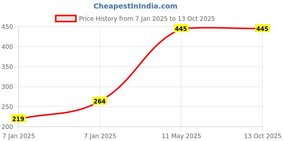 moglix.com Utkarsh Spread-Well 1 Litre Normal Spreader, Sticker, Activator Fertilizer utkarsh Price History Graph from 7 Jan 2025 to 13 Oct 2025