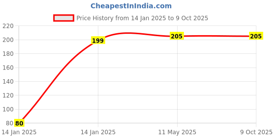 moglix.com Utkarsh Spread-Well 250ml Normal Spreader, Sticker, Activator Fertilizer utkarsh Price History Graph from 14 Jan 2025 to 8 Oct 2025