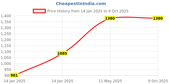 moglix.com Utkarsh Spread-Well 5 Litre Normal Spreader, Sticker, Activator Fertilizer utkarsh Price History Graph from 14 Jan 2025 to 8 Oct 2025