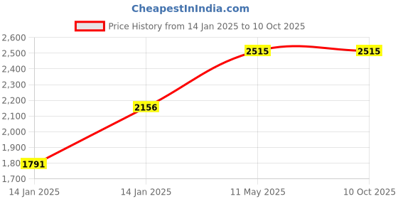 moglix.com Utkarsh Spread-Well 5 Litre Normal Spreader, Sticker, Activator Fertilizer (Pack of 2) utkarsh Price History Graph from 14 Jan 2025 to 10 Oct 2025
