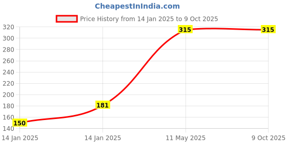 moglix.com Utkarsh Spread-Well 500ml Normal Spreader, Sticker, Activator Fertilizer utkarsh Price History Graph from 14 Jan 2025 to 8 Oct 2025
