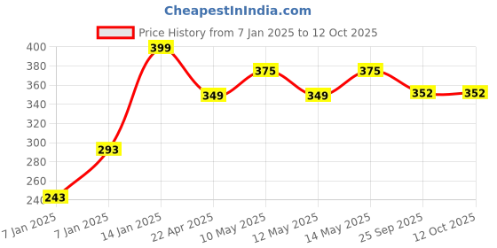moglix.com Utkarsh Sudoz-P 1kg Pseudomonas Fluorescens for Plants, Crops and Home Gardening utkarsh Price History Graph from 7 Jan 2025 to 12 Oct 2025