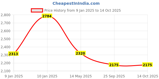 moglix.com Utkarsh Sudoz-P 1kg Pseudomonas Fluorescens for Plants, Crops and Home Gardening (Pack of 10) utkarsh Price History Graph from 9 Jan 2025 to 13 Oct 2025