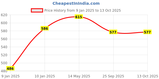 moglix.com Utkarsh Sudoz-P 1kg Pseudomonas Fluorescens for Plants, Crops and Home Gardening (Pack of 2) utkarsh Price History Graph from 9 Jan 2025 to 13 Oct 2025