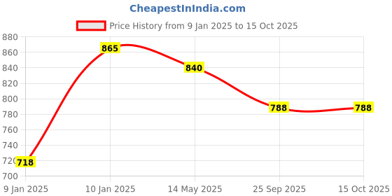 moglix.com Utkarsh Sudoz-P 1kg Pseudomonas Fluorescens for Plants, Crops and Home Gardening (Pack of 3) utkarsh Price History Graph from 9 Jan 2025 to 13 Oct 2025