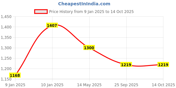moglix.com Utkarsh Sudoz-P 1kg Pseudomonas Fluorescens for Plants, Crops and Home Gardening (Pack of 5) utkarsh Price History Graph from 9 Jan 2025 to 14 Oct 2025