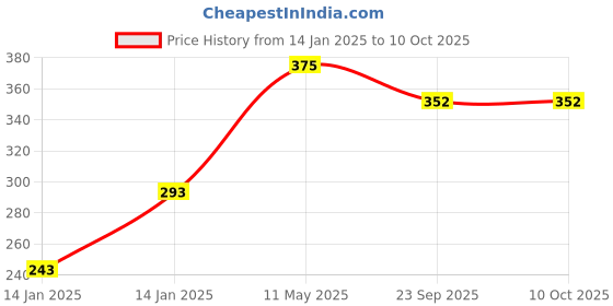 moglix.com Utkarsh Trichoherz-P 1kg Trichoderma Harzianum for Plants, Crops &a; Home Gardening utkarsh Price History Graph from 14 Jan 2025 to 9 Oct 2025