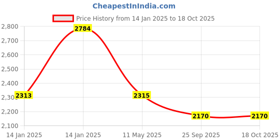 moglix.com Utkarsh Trichoherz-P 1kg Trichoderma Harzianum for Plants, Crops &a; Home Gardening (Pack of 10) utkarsh Price History Graph from 14 Jan 2025 to 17 Oct 2025
