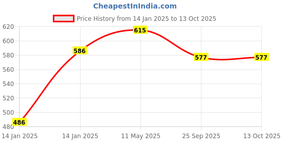 moglix.com Utkarsh Trichoherz-P 1kg Trichoderma Harzianum for Plants, Crops &a; Home Gardening (Pack of 2) utkarsh Price History Graph from 14 Jan 2025 to 12 Oct 2025
