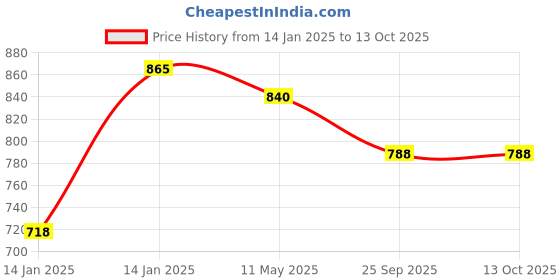 moglix.com Utkarsh Trichoherz-P 1kg Trichoderma Harzianum for Plants, Crops &a; Home Gardening (Pack of 3) utkarsh Price History Graph from 14 Jan 2025 to 12 Oct 2025