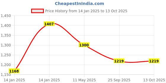 moglix.com Utkarsh Trichoherz-P 1kg Trichoderma Harzianum for Plants, Crops &a; Home Gardening (Pack of 5) utkarsh Price History Graph from 14 Jan 2025 to 12 Oct 2025