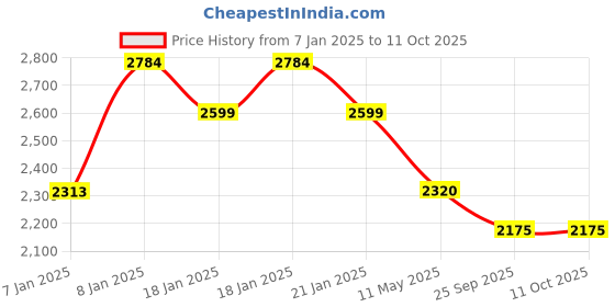 moglix.com Utkarsh Trichoz-P 1kg Trichoderma Viride for Plants, Crops &a; Home Gardening (Pack of 10) utkarsh Price History Graph from 7 Jan 2025 to 11 Oct 2025