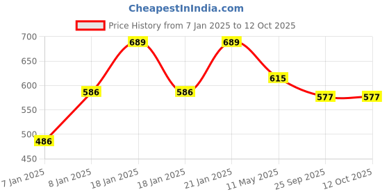 moglix.com Utkarsh Trichoz-P 1kg Trichoderma Viride for Plants, Crops &a; Home Gardening (Pack of 2) utkarsh Price History Graph from 7 Jan 2025 to 11 Oct 2025