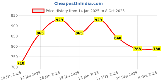 moglix.com Utkarsh Trichoz-P 1kg Trichoderma Viride for Plants, Crops &a; Home Gardening (Pack of 3) utkarsh Price History Graph from 14 Jan 2025 to 7 Oct 2025