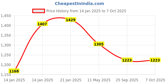 moglix.com Utkarsh Trichoz-P 1kg Trichoderma Viride for Plants, Crops &a; Home Gardening (Pack of 5) utkarsh Price History Graph from 14 Jan 2025 to 7 Oct 2025