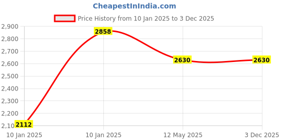moglix.com Utkarsh VAMoz-P 900g Vesicular Arbuscular Mycorrhiza Power (Pack of 10) utkarsh Price History Graph from 10 Jan 2025 to 3 Dec 2025