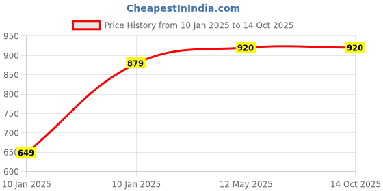moglix.com Utkarsh VAMoz-P 900g Vesicular Arbuscular Mycorrhiza Power (Pack of 3) utkarsh Price History Graph from 10 Jan 2025 to 14 Oct 2025