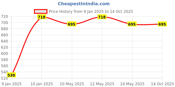 moglix.com Utkarsh Vamoz-S 100g Mycorrhiza Bio Fertilizer (Pack of 2) utkarsh Price History Graph from 9 Jan 2025 to 14 Oct 2025