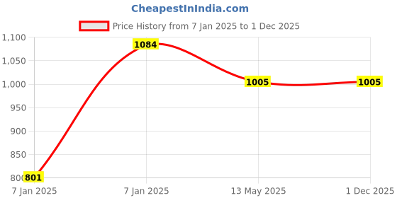 moglix.com Utkarsh Vamoz-S 100g Mycorrhiza Bio Fertilizer (Pack of 3) utkarsh Price History Graph from 7 Jan 2025 to 30 Nov 2025