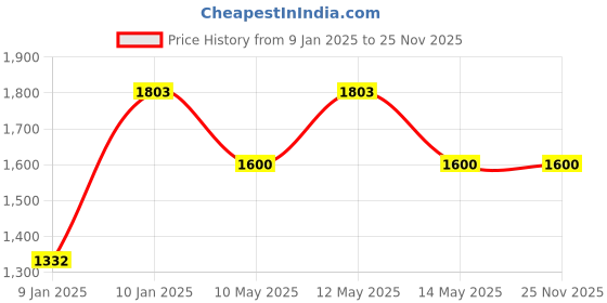 moglix.com Utkarsh Vamoz-S 100g Mycorrhiza Bio Fertilizer (Pack of 5) utkarsh Price History Graph from 9 Jan 2025 to 25 Nov 2025
