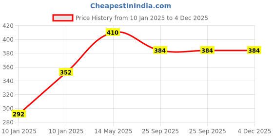 moglix.com Utkarsh Verticoz-P 1kg Verticillium Lecanii for Plants, Crops &a; Home Gardening utkarsh Price History Graph from 10 Jan 2025 to 3 Dec 2025
