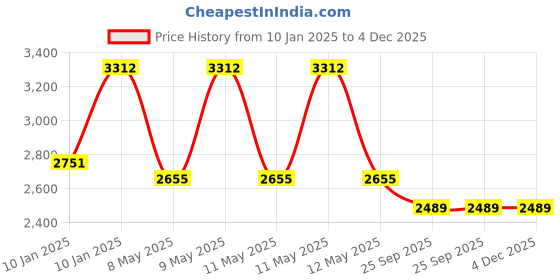 moglix.com Utkarsh Verticoz-P 1kg Verticillium Lecanii for Plants, Crops &a; Home Gardening (Pack of 10) utkarsh Price History Graph from 10 Jan 2025 to 4 Dec 2025