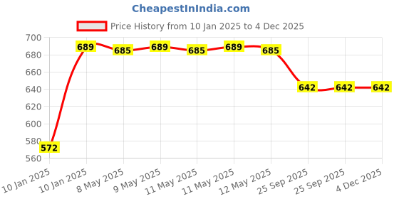 moglix.com Utkarsh Verticoz-P 1kg Verticillium Lecanii for Plants, Crops &a; Home Gardening (Pack of 2) utkarsh Price History Graph from 10 Jan 2025 to 3 Dec 2025