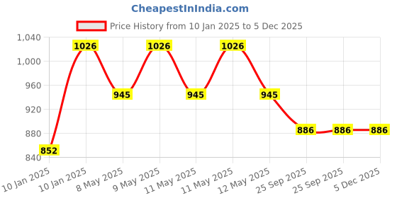 moglix.com Utkarsh Verticoz-P 1kg Verticillium Lecanii for Plants, Crops &a; Home Gardening (Pack of 3) utkarsh Price History Graph from 10 Jan 2025 to 5 Dec 2025