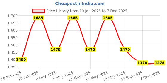 moglix.com Utkarsh Verticoz-P 1kg Verticillium Lecanii for Plants, Crops &a; Home Gardening (Pack of 5) utkarsh Price History Graph from 10 Jan 2025 to 5 Dec 2025