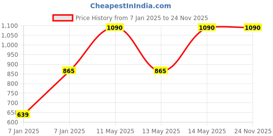 moglix.com Utkarsh Zincoz 1 Litre Zinc Solubilizing Microorganism Bio Fertilizer (Pack of 3) utkarsh Price History Graph from 7 Jan 2025 to 24 Nov 2025