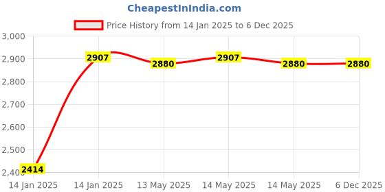 moglix.com Utkarsh ZinGap 1kg Zn 12% EDTA Chelated 100% Water Soluble Foliar Spray Fertilizer (Pack of 3) utkarsh Price History Graph from 14 Jan 2025 to 5 Dec 2025