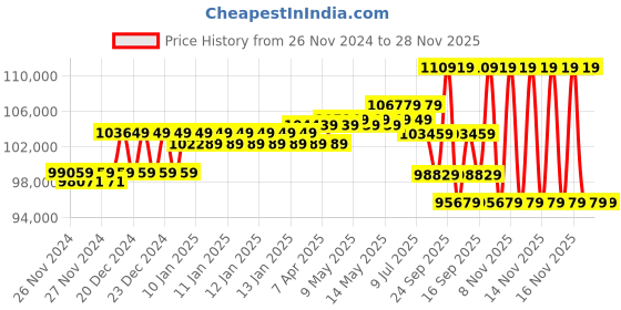 moglix.com UTL 10 kVA/120V rMPPT Single Phase Offgrid Solar PCU, Alfa Plus PCU 10120 utl Price History Graph from 26 Nov 2024 to 28 Nov 2025