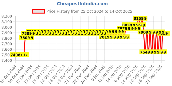 moglix.com UTL 1050VA/12V Offgrid PWM Solar PCU Home, HELIAC 1500-12V utl Price History Graph from 25 Oct 2024 to 14 Oct 2025