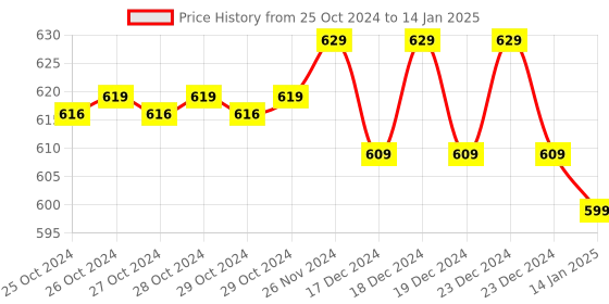 moglix.com UTL 10A 12V PWM Solar Charge Controller, PWM1224-10A-LED utl Price History Graph from 25 Oct 2024 to 14 Jan 2025