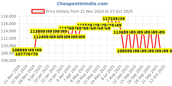 moglix.com UTL 10kVA/120V Single Phase Hybrid Solar PCU, Sigma Plus PCU 10120 utl Price History Graph from 21 Nov 2024 to 12 Oct 2025