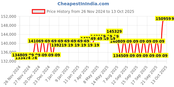 moglix.com UTL 10kVA/180V Single Phase Hybrid Solar PCU, Sigma Plus PCU 10180 utl Price History Graph from 26 Nov 2024 to 12 Oct 2025