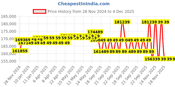 moglix.com UTL 10kVA/240V 3-1 Phase Online Offgrid Solar PCU, Mars Online PCU 10240 utl Price History Graph from 28 Nov 2024 to 4 Dec 2025
