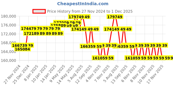 moglix.com UTL 10kVA/240V 3-3 Phase Online Offgrid Solar PCU, Mars Online PCU 10240 utl Price History Graph from 27 Nov 2024 to 1 Dec 2025
