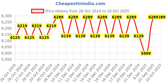 moglix.com UTL 12/24V 40A r-MPPT SMU utl Price History Graph from 26 Oct 2024 to 8 Oct 2025