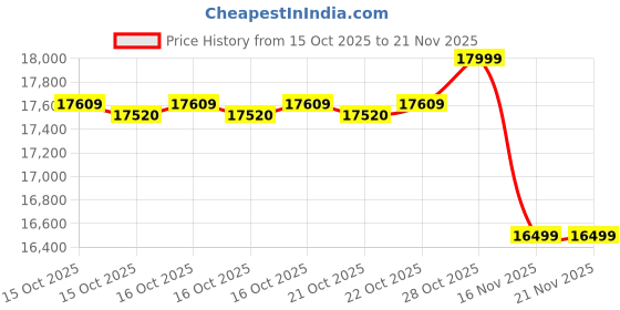 moglix.com UTL 12.8V 100Ah Black Lithium-ion Solar Inverter Battery with 60 Months Warranty, ULIBES-12.8V100AH-LP100-WM utl Price History Graph from 15 Oct 2025 to 21 Nov 2025
