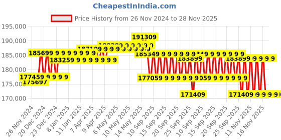 moglix.com UTL 15 kVA/180V rMPPT Single Phase Offgrid Solar PCU, Alfa Plus PCU 15180 utl Price History Graph from 26 Nov 2024 to 28 Nov 2025