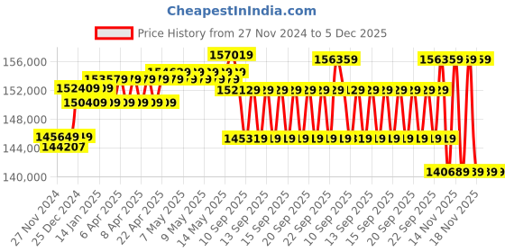 moglix.com UTL 15 kVA/240V rMPPT Single Phase Offgrid Solar PCU, Alfa Plus PCU 15240 utl Price History Graph from 27 Nov 2024 to 5 Dec 2025