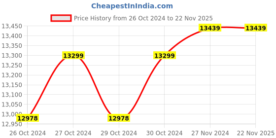 moglix.com UTL 1500VA rMPPT Single Phase Offgrid Solar PCU, Gamma Plus PCU 2000 utl Price History Graph from 26 Oct 2024 to 22 Nov 2025