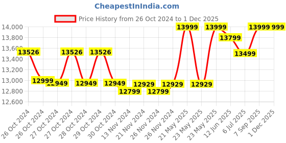 moglix.com UTL 150Ah Heavy Duty Tubular Solar Inverter Battery, UIT 1536 utl Price History Graph from 26 Oct 2024 to 30 Nov 2025