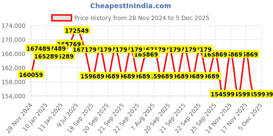 moglix.com UTL 15kVA/240V Single Phase Hybrid Solar PCU, Sigma Plus PCU 15240 utl Price History Graph from 28 Nov 2024 to 5 Dec 2025