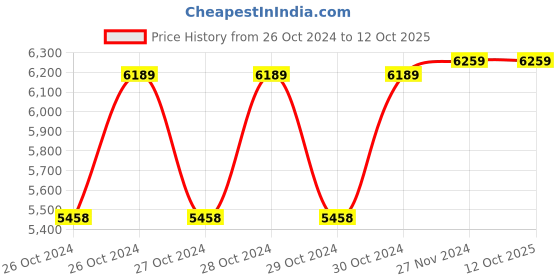 moglix.com UTL 165W 12V Polycrystalline Solar PV Panel utl Price History Graph from 26 Oct 2024 to 12 Oct 2025